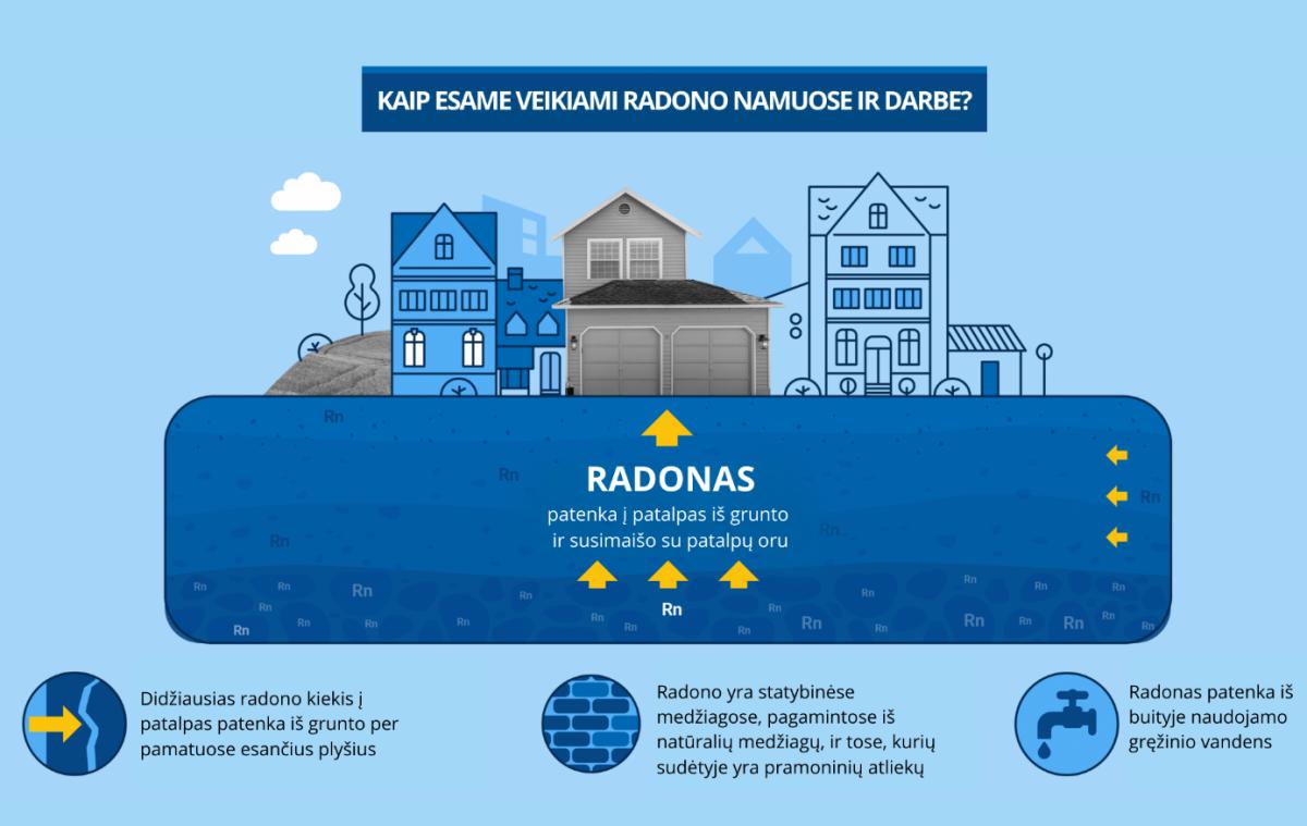 Radonas mūsų aplinkoje: ką svarbu žinoti ir kaip nemokamai išsitirti?